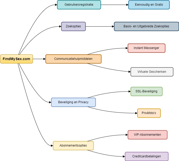 Findmysex Diagram